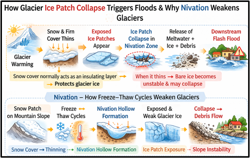 How Glacier Ice Patch Collapse Triggers Floods & Why Nivation Weakens Glaciers