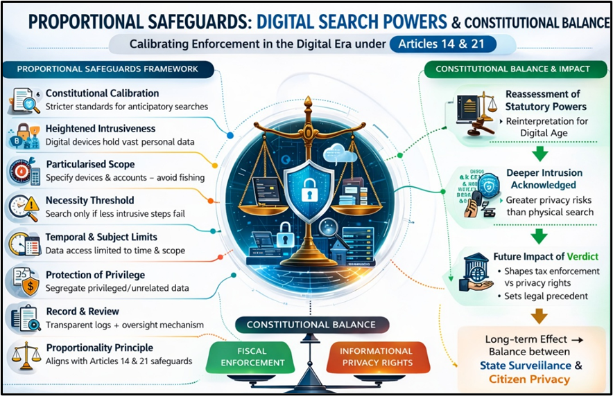 Proportional Safeguards: Digital Search Powers & Constitutional Balance