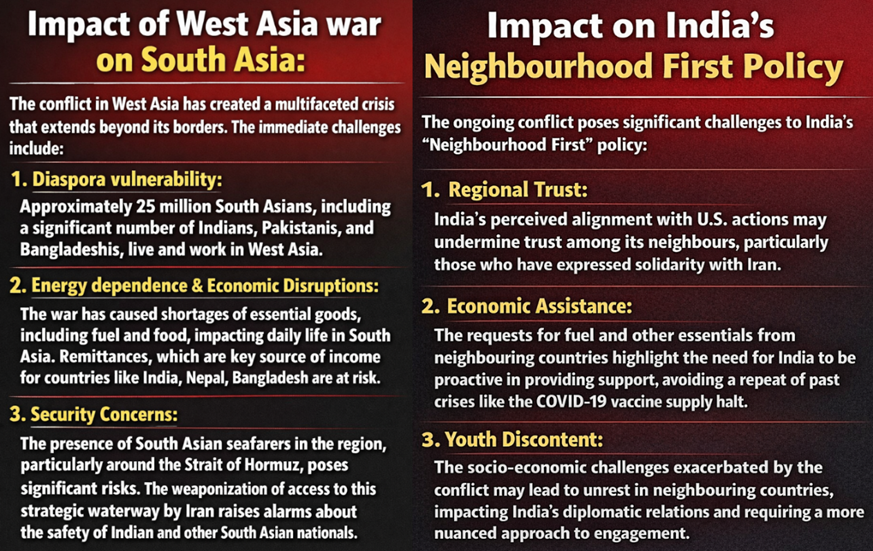 Impact of West Asia war on South Asia:
&
Impact on India's Neighborhood First Policy