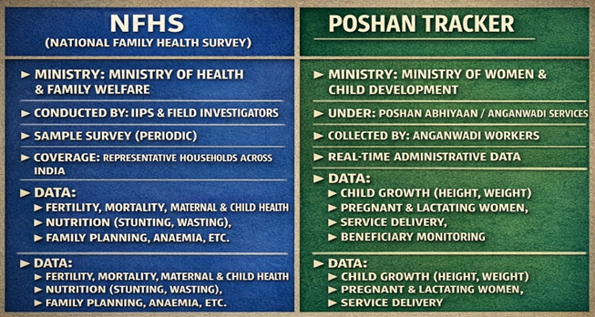 NFHS vs POSHAN TRACKERĀ