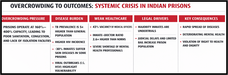 Overcrowding to outcomes: Systemic Crisis in Indian Prisons