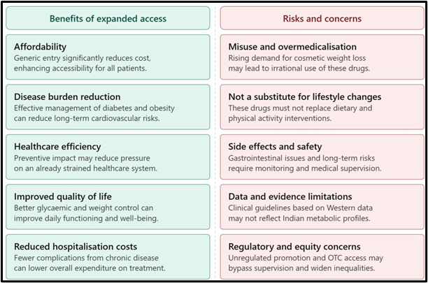 Benefits of expanded access, risks and concern
(On GLP-1 drugs, match access with vigilance)