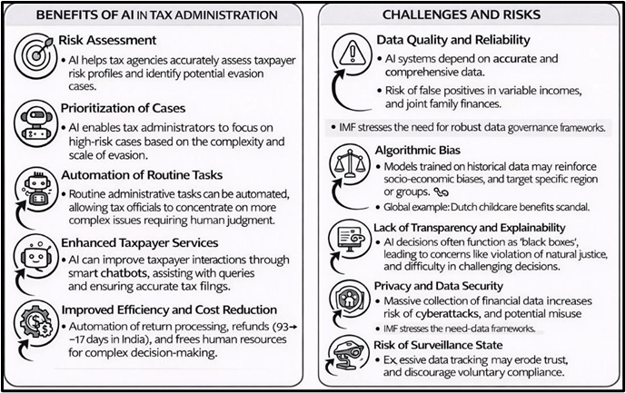 Benefits of AI in Tax Administration, Challenges and Risks