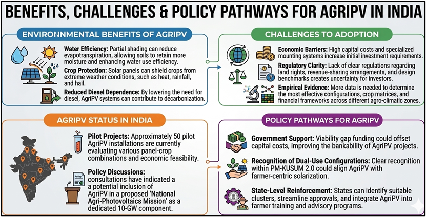 Benefits, Challenges & Policy Pathmaking for Agripv in India