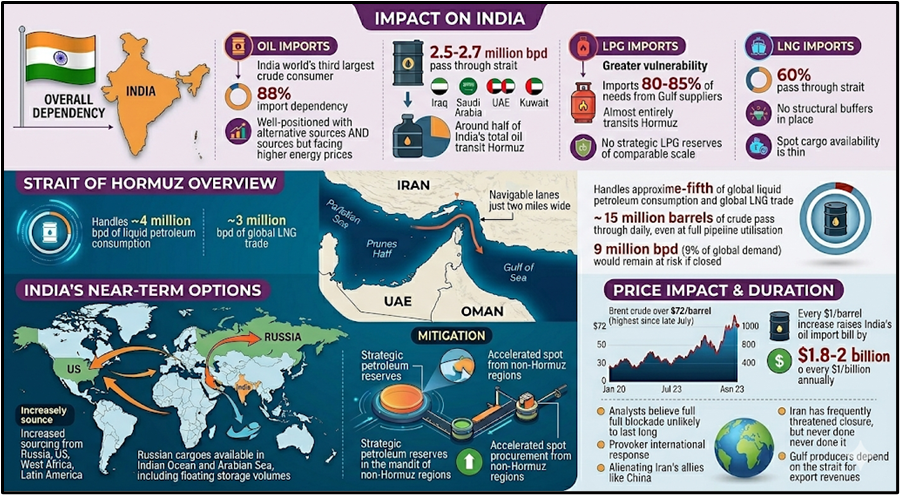 Israel-US Joint Missile Strike in Iran:
Impact on India:
