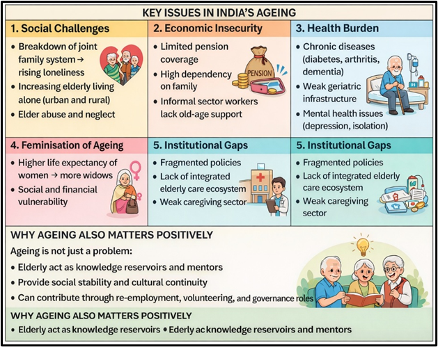 Key Issues in India's Ageing