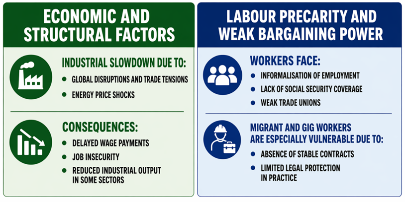 Economic and Structural Factors,  Labour Precarity and Weak Bargaining Power