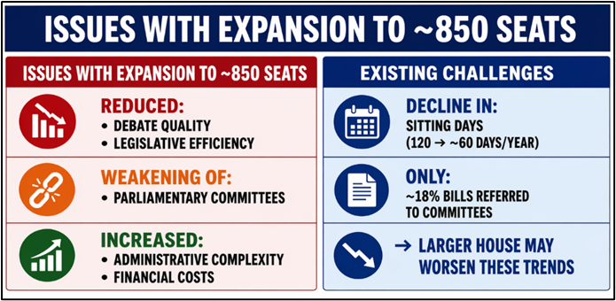 ISSUES WITH EXPANSION TO 850 SEATS