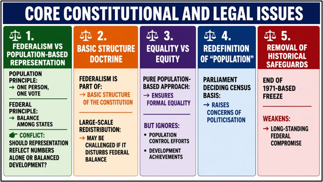 CORE CONSTITUIONAL AND LEGAL ISSUES