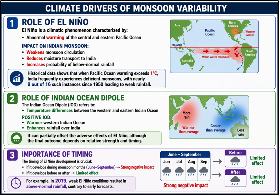 Climate Drivers of Monsoon Variability