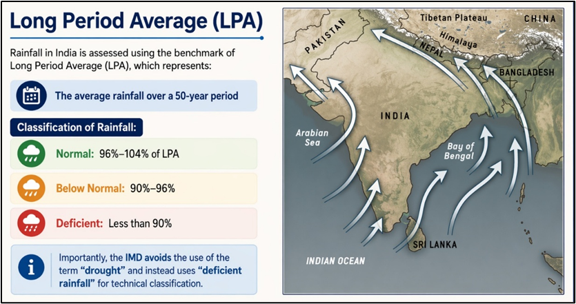 Long Period Average (LPA)