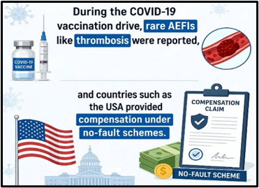 During the COVID-19 vaccination drive, rare AEFI's like Thrombosis were reported and countries such as the USA provided compensation under no-fault schemes
(vaccine injury compensation mechanism)