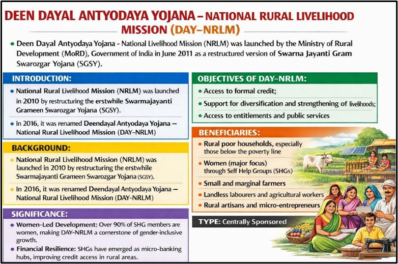 Deen Dayal Antyodaya Yojana - National Rural Livelihood Mission (DAY-NRLM)