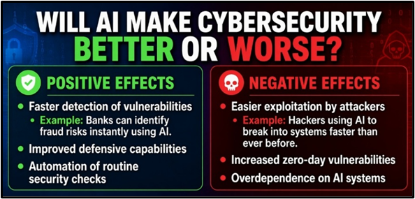 Will AI Cybersecurity Better or Worse?