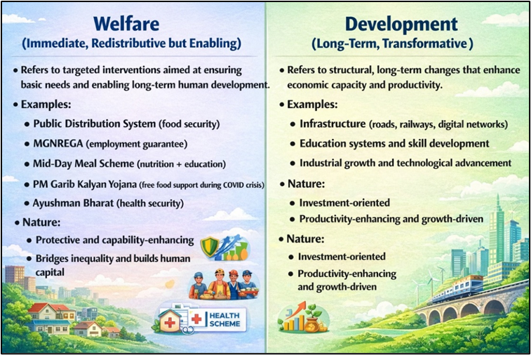 Welfare vs Development