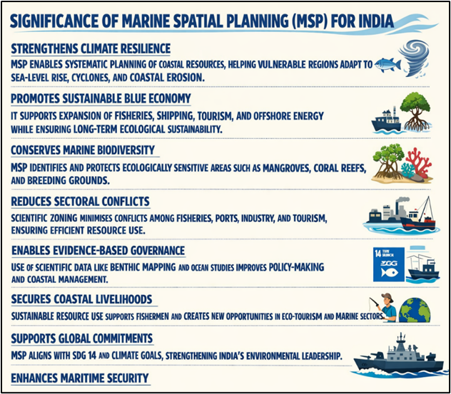 Significance of Marine Spatial Planning (MSP) of India