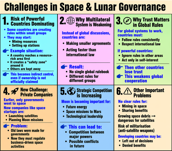 Challenges in Space & Lunar Governance