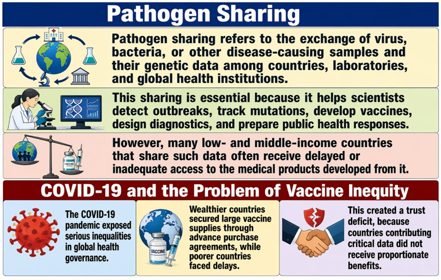 Pathogen Sharing
(PABS framework: Equity in WHO Pandemic Agreement)