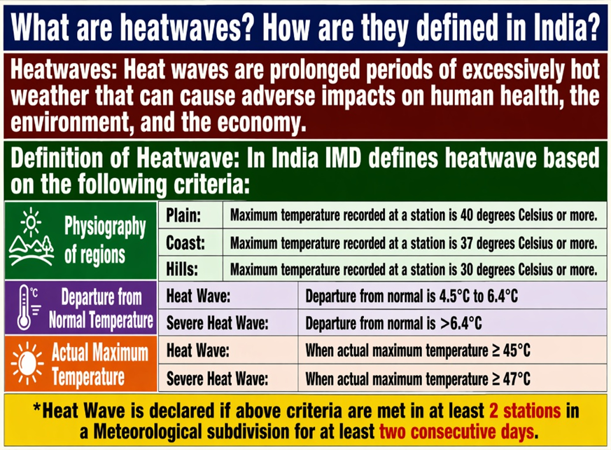 What are Heatwaves?
How are they defined in India?