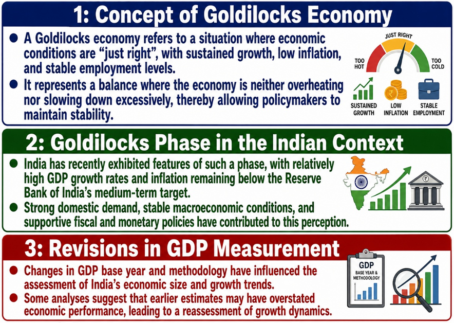 1. Concepts of Goldilocks Economy
2. Goldilocks Phase in the Indian context
3. Revision in GDP measurement