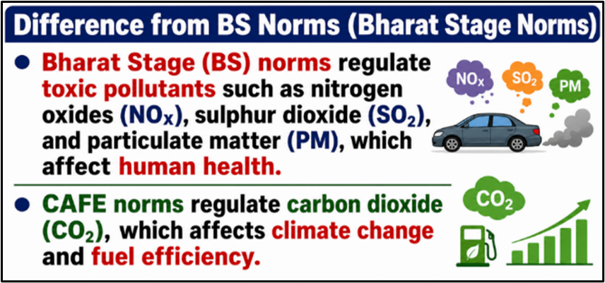 Difference from BS Norms (Bharat Stage Norms)