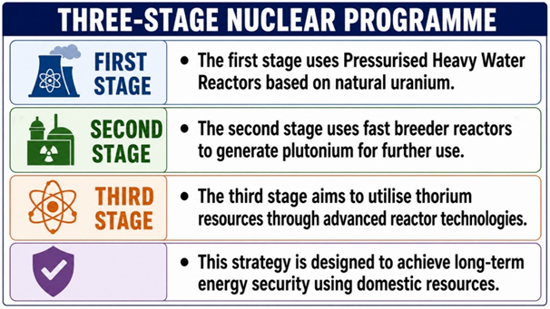 Three-Stage Nuclear Programme