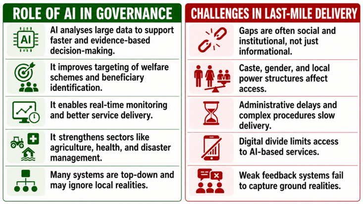 Role of AI Governance & Challenges in Last-Mile Delivery