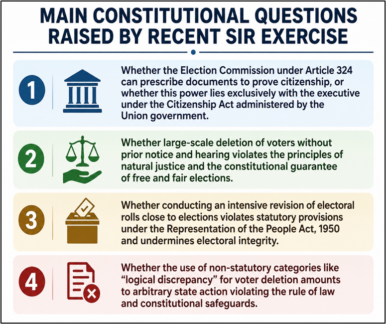Main Constitution Questions raised by recent SIR exercise