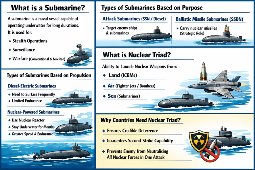 What is a Submarine?
Types of Submarines based on Purpose, Propulsion.
What is Nuclear Traid?
Why Countries Need Nuclear Traid?