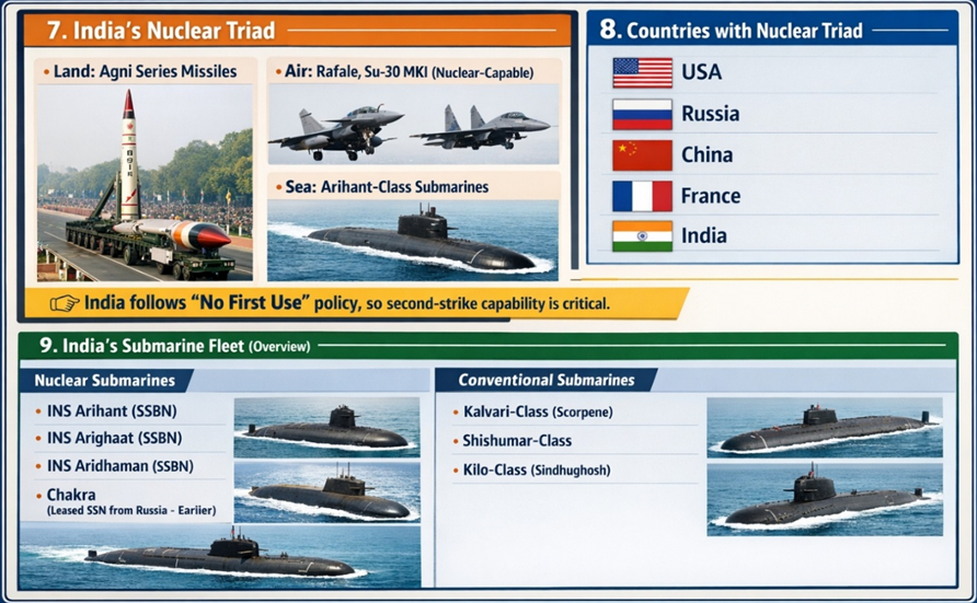 India's Nuclear Triad
Countries with Nuclear Triad
India's Submarine Fleet