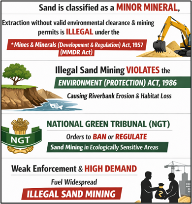 Sand Classified as a Minor Mineral
(Illegal sand mining and regulatory failure in Chambal)
