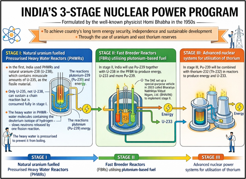 India's 3-Stage Nuclear Power Program
(Fast Breeder Reactor in India’s nuclear governance shift)