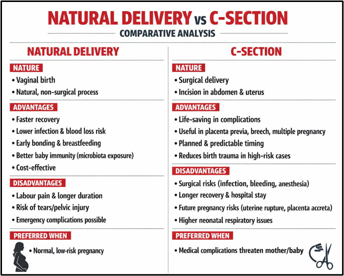 Natural Delivery vs C-Section