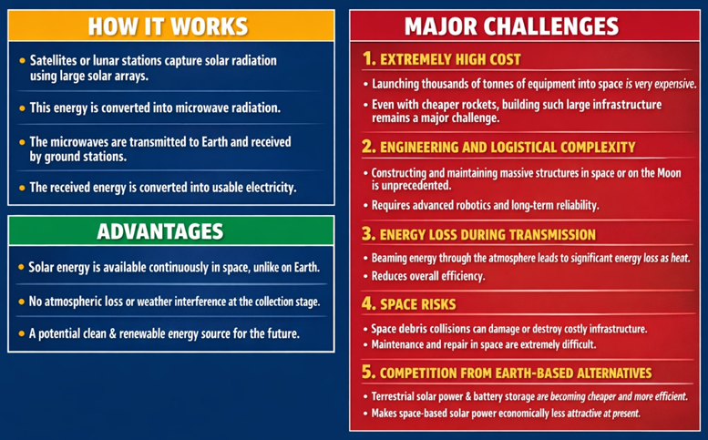 SPACE-BASED SOLAR POWER
How it Works
Advantages
Major Challenges