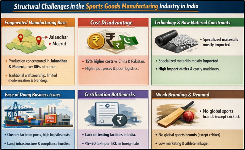 Structural Challenges in the Sports Goods Manufacturing Industry in India
