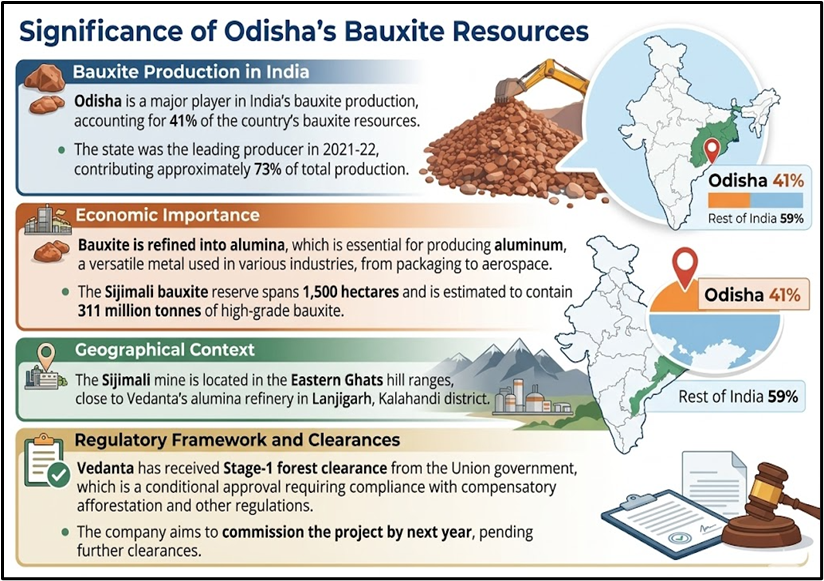 Significance of Odisha's Bauxite Resources