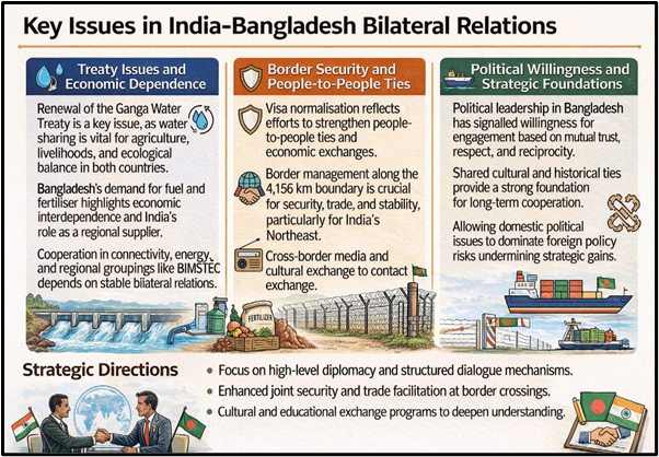 Key Issues in India Bangladesh Relations