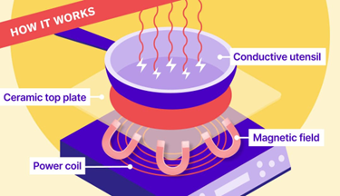 How Induction cooking Works:
(Induction Cooking India: Power Demand Implications)