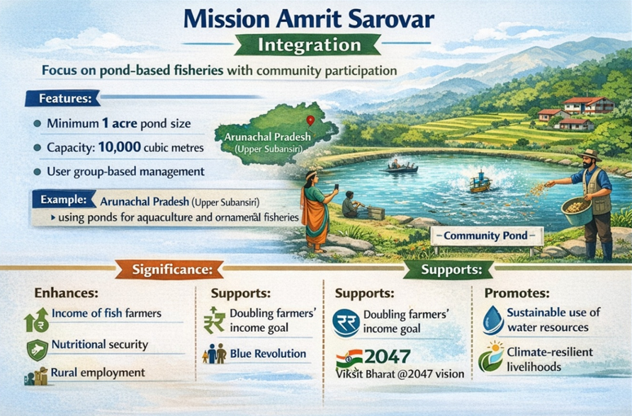 Mission Amrit Sarovar
(Reservoir fisheries development: Unlocking inland aquaculture potential)