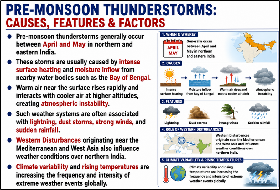 Pre-Monsoon Thunderstorms:
Causes, Features & Factors