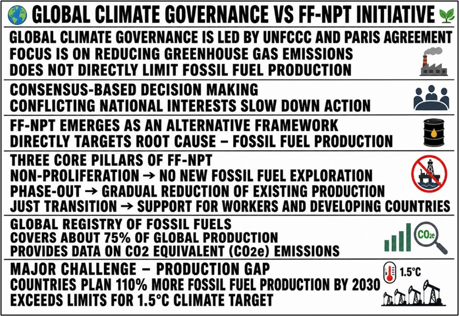 Global Climate Governance Vs FF-NPT Initiative