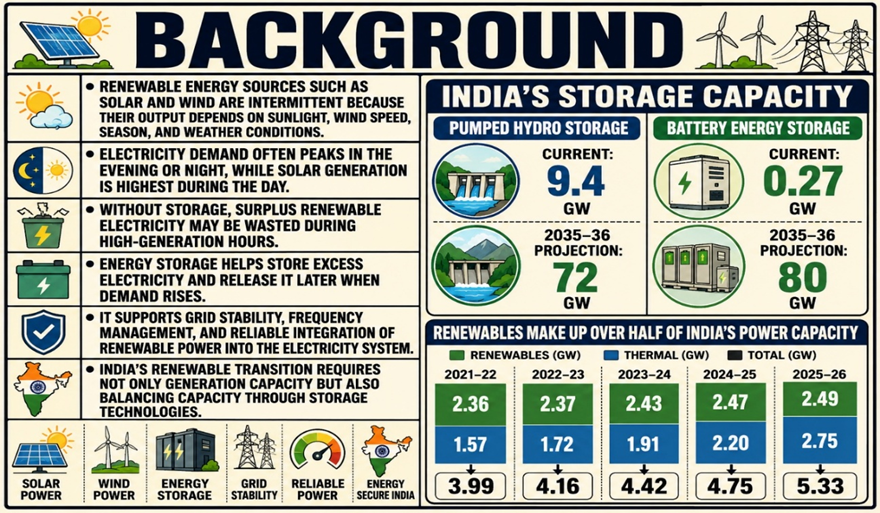 India’s Renewable Surge: The Energy Storage Challenge
BACKGROUND