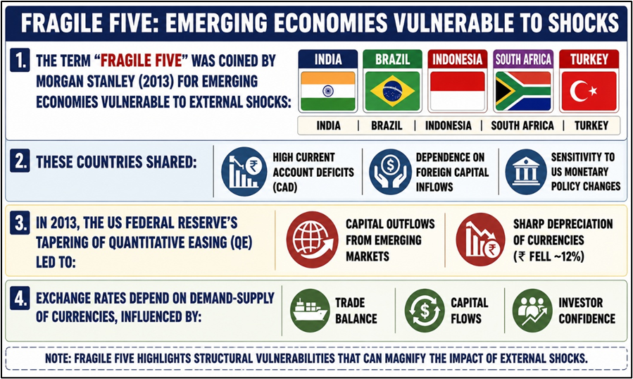 Fragile Five: Emerging Economies Vulnerable to Shocks
