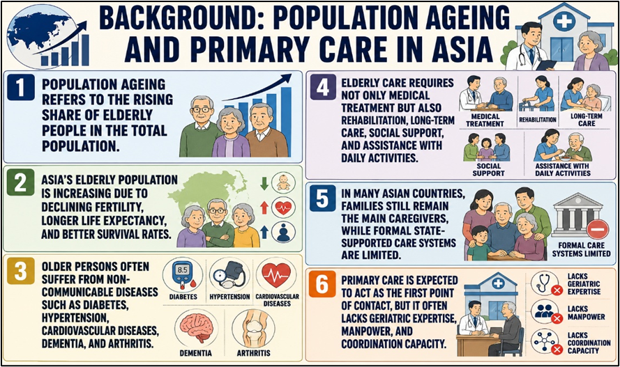 Background: Population Ageing and Primary Care in Asia