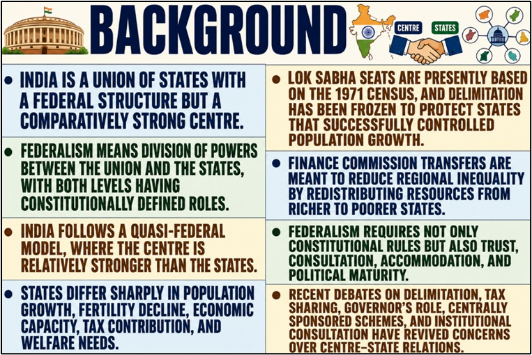 Background:
(Federalism Challenges and India’s Consensus Framework)