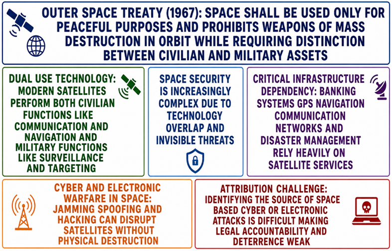 Outer Space Treaty (1967)
Dual-use satellites
