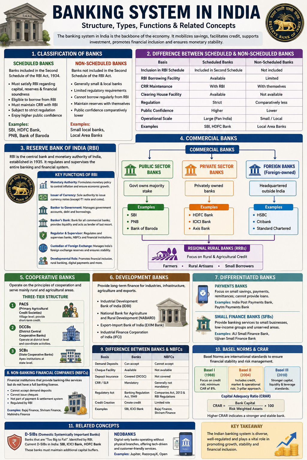 Indian Banking System : Structure & Func...
