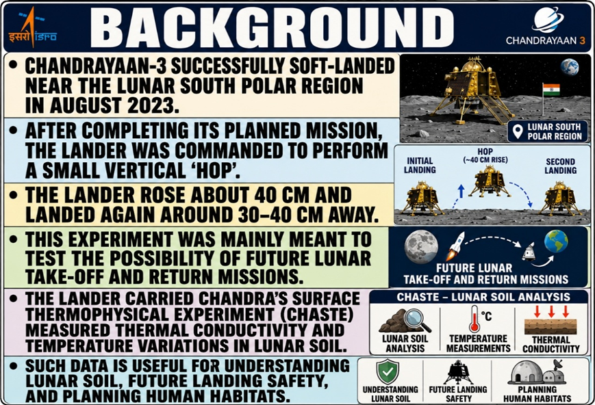 (Chandrayaan-3 Hop Experiment and Lunar Layering)
Background: