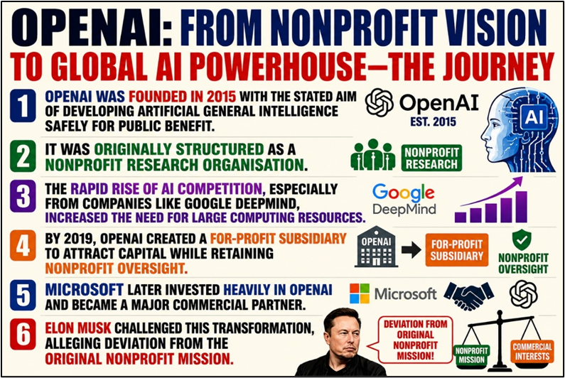 OPENAI: From nonprofit vision to global AI powerhouse-The Journey