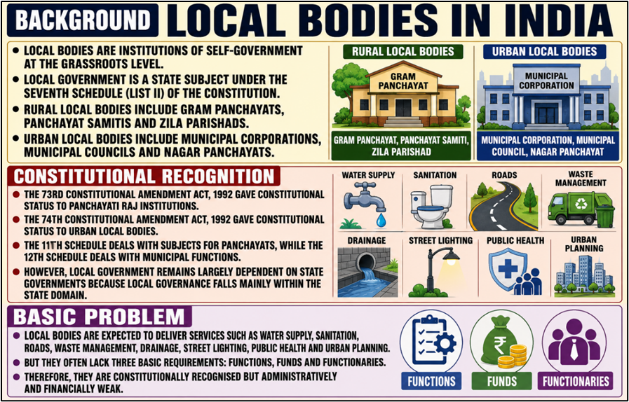 Background:
Local Bodies in India
Constitutional Recognition
Basic Problem